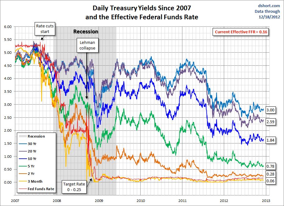 treasuries-FFR-since-2007