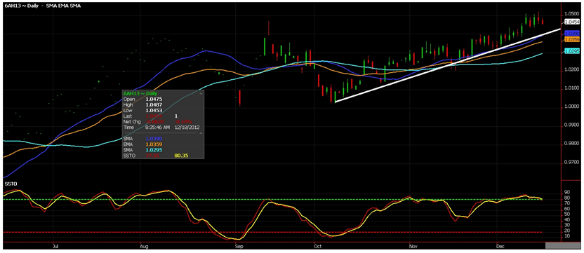 Daily Australian dollar Daily Australian dollar