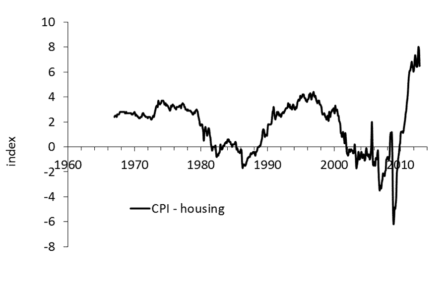 Figure 1. The difference between the headline CPI and the CPI of housing