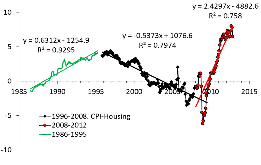 Figure 2. Linear trends in the difference between the headline CPI and the index of housing