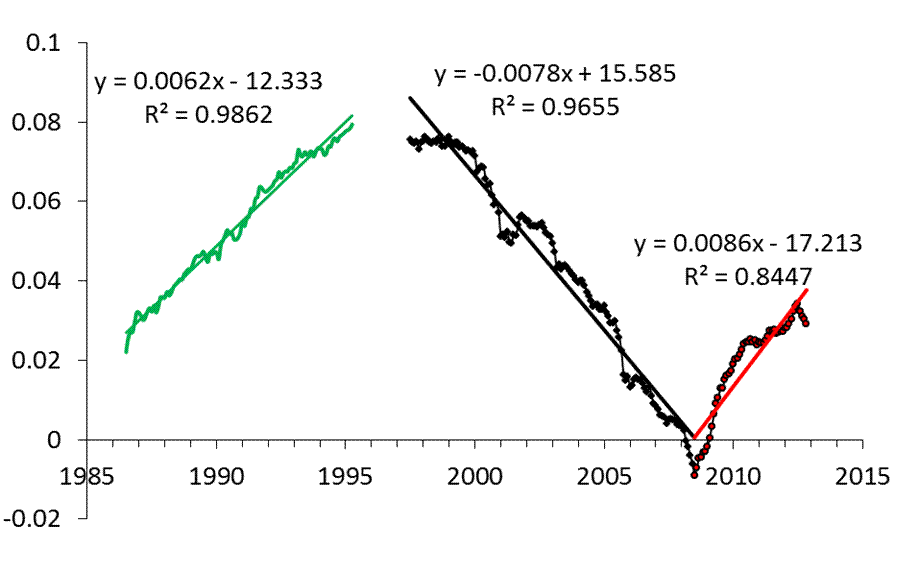 Figure 3. The difference between the core CPI and the CPI of housing normalized to the core CPI. Three distinct periods with sustainable linear trends are marked with the relevant regression lines and equations