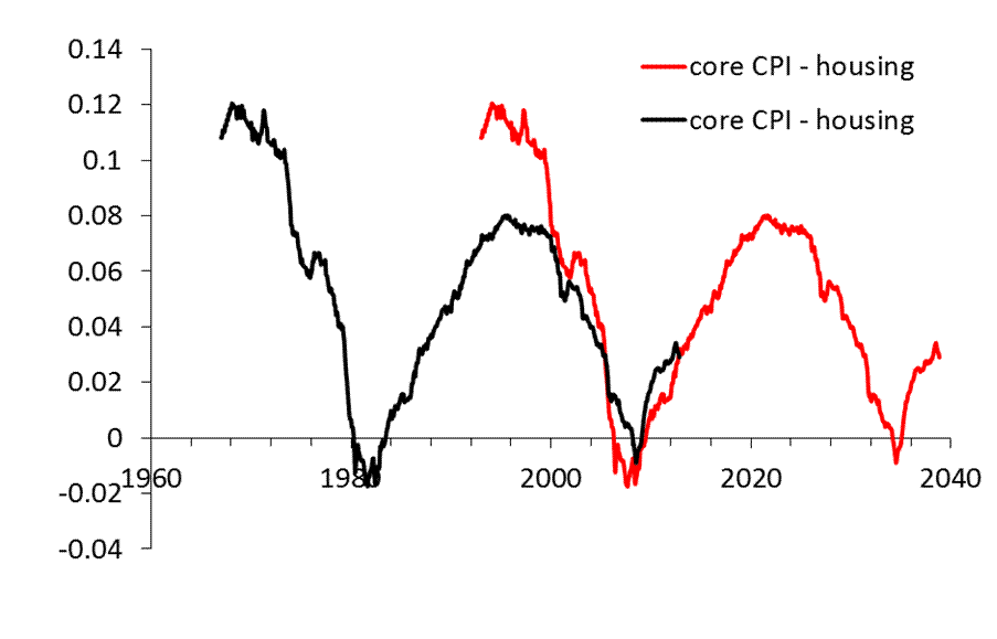 Figure 4. The difference between the core CPI and the CPI of housing normalized to the core CPI. Red line is the difference shifted by 26 years ahead