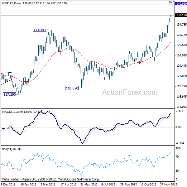 GBPJPY Daily