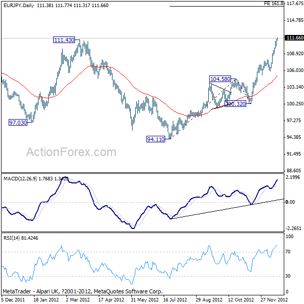 EURJPY  Daily