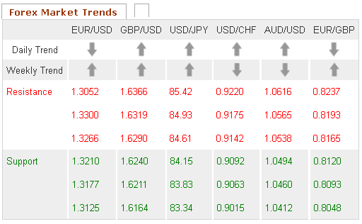 Forex Market Trends