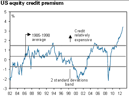 Credit vs equities