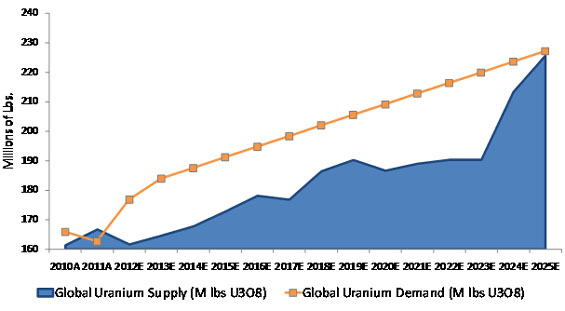 Uranium Demand Forecast