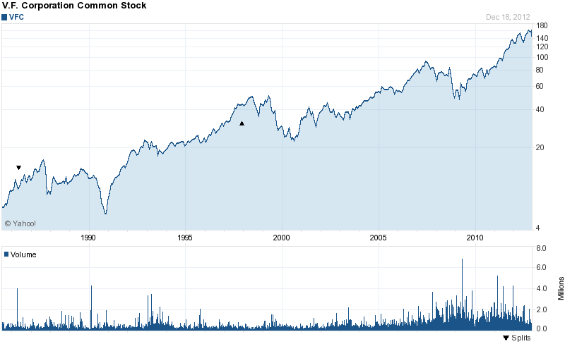 Long-Term Stock History Chart Of V.F. Corporation