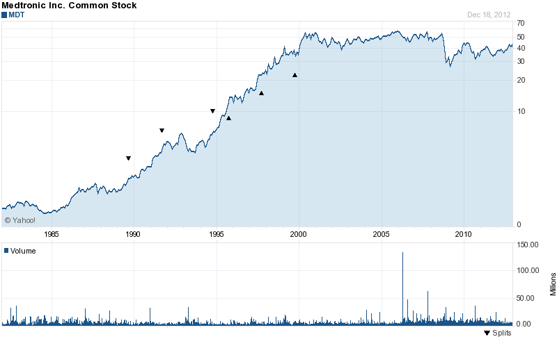 Long-Term Stock History Chart Of Medtronic