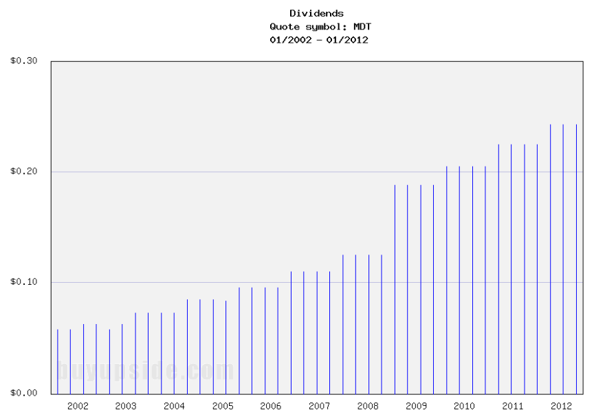 Long-Term Dividends History of Medtronic