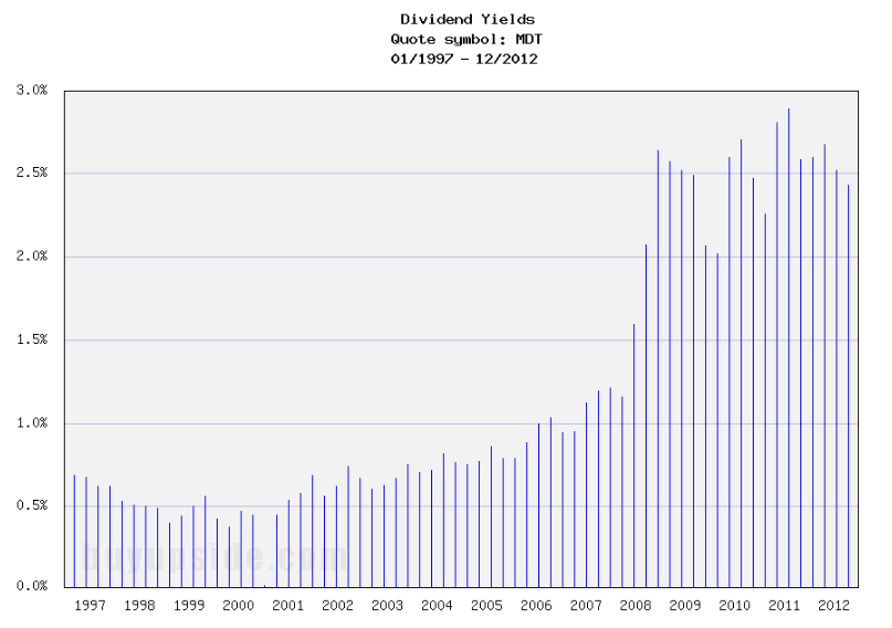 Long-Term Dividend Yield History of Medtronic