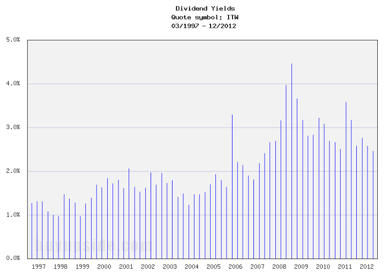 Long-Term Dividend Yield History of Illinois Tool Works