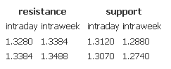 Resistance support 