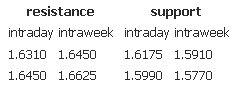 Resistance support 