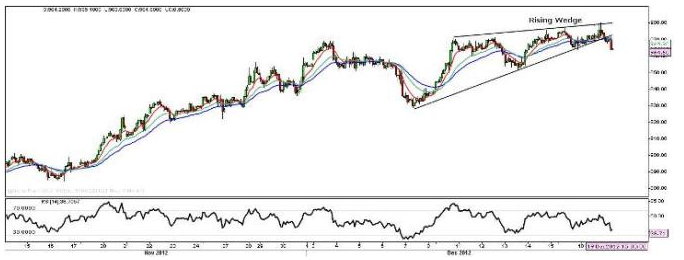 Nickel Charts