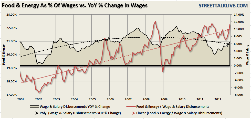 pce-foodandgas-wages