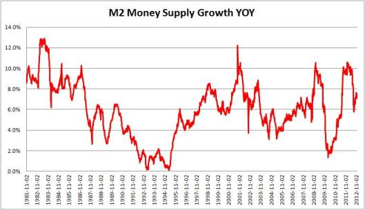 M2 Money Supply Growth YOY