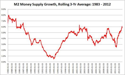 M2 Money Supply Growth Rolling Average