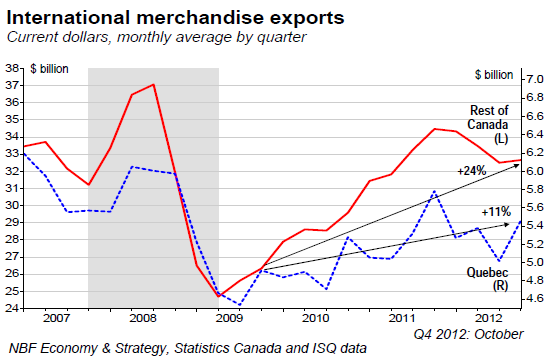 International merchandise exports