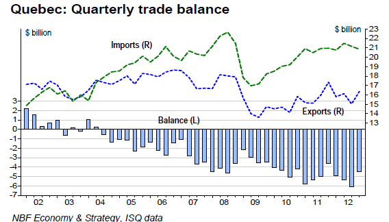 Quarterly trade balance