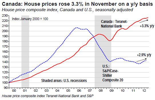 House prices rose