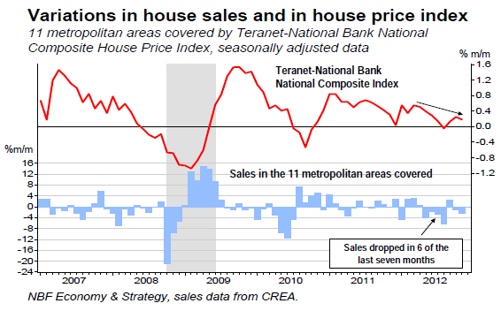 Variations in house sales and in house price index