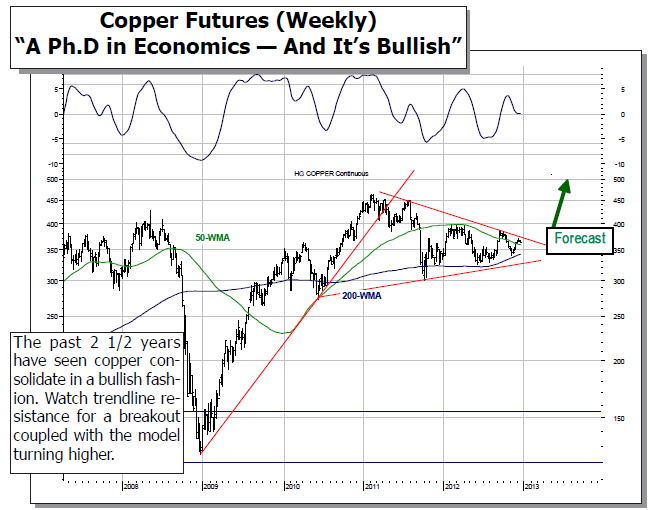 Copper Futures