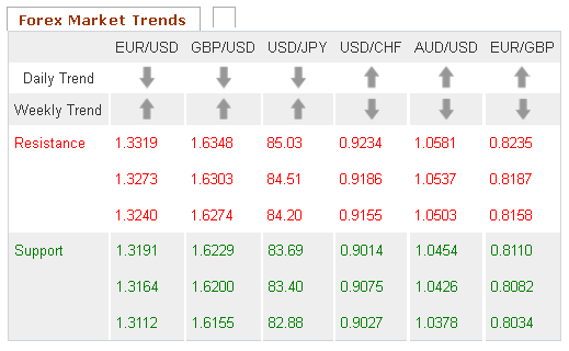 Forex Market Trends