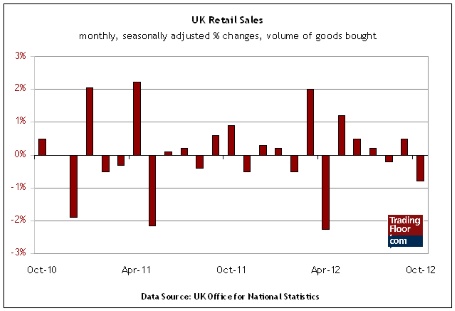 UK Retail Sales