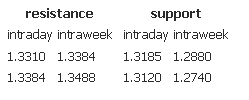 Resistance support 