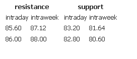 Resistance support 