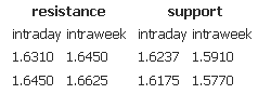 Resistance support 