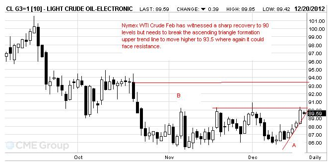 Light Crude Oil