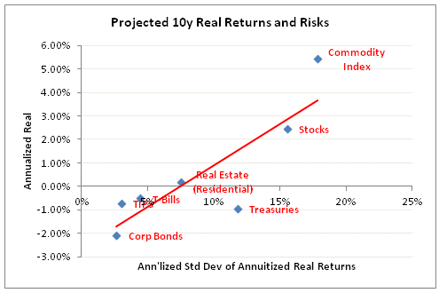 Projected 10Y Real