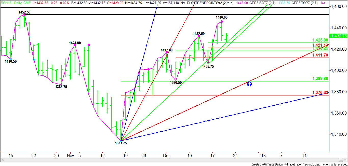 Daily March E-mini S&P 500 Pattern, Price & Time Analysis