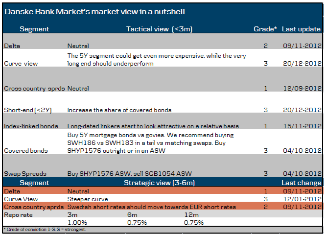 Danske Bank Market’s market view in a nutshell