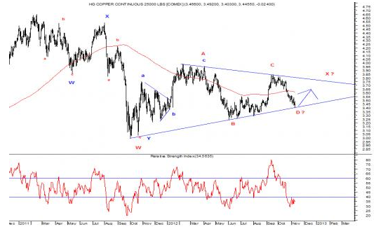 Copper Movements Anticipated On November 12