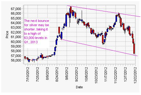 Next Bounce May Be Shorter