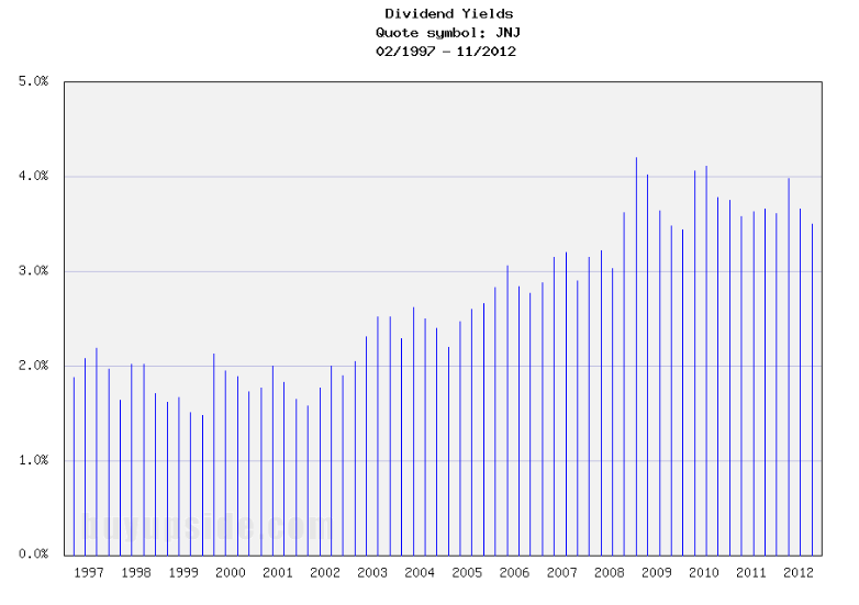 Long-Term Dividend Yield History