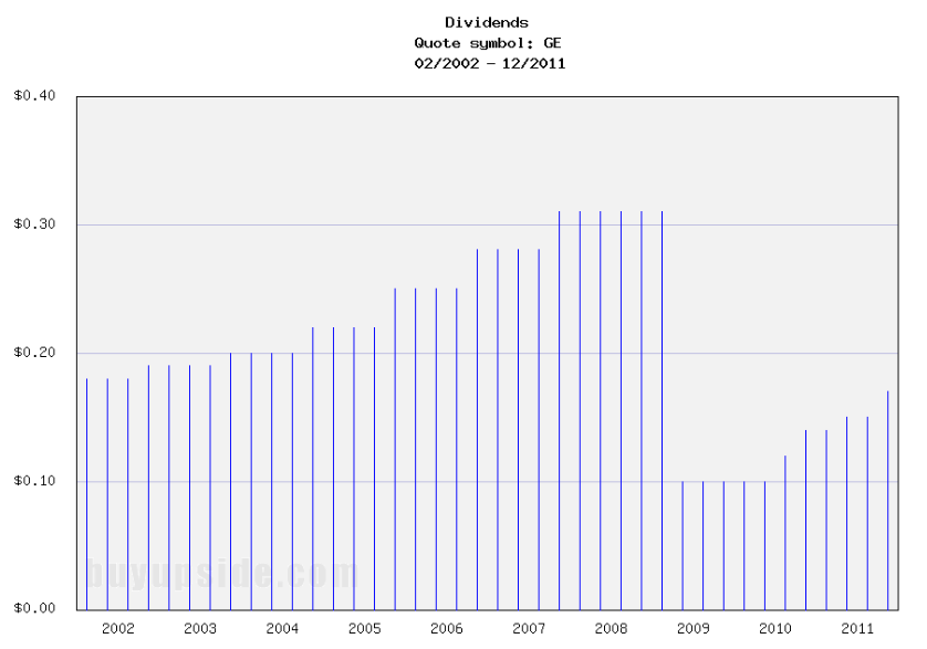 Long-Term Dividends History