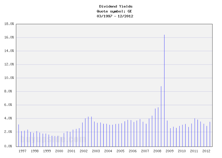 Long-Term Dividend Yield History