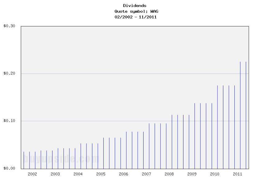 Long-Term Dividends History