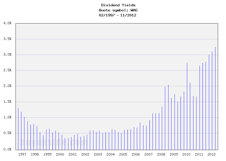 Long-Term Dividend Yield History