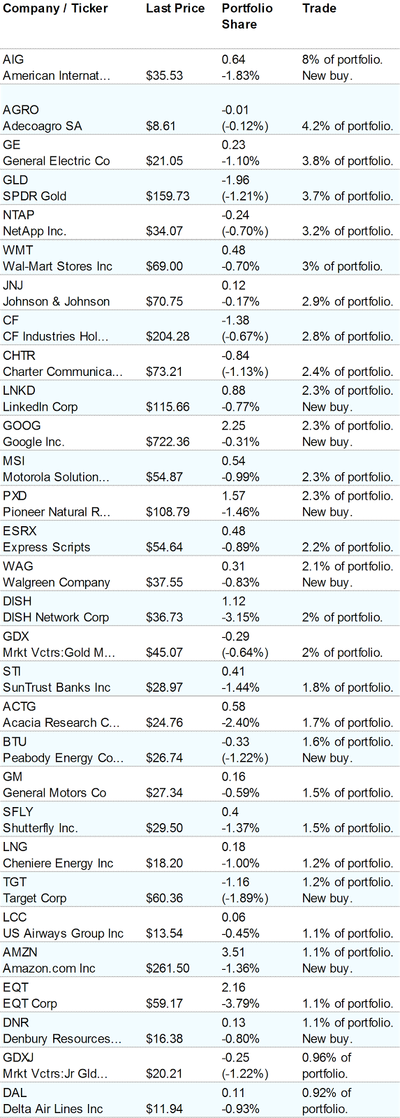 George Soros Fund Portfolio Q3-2012