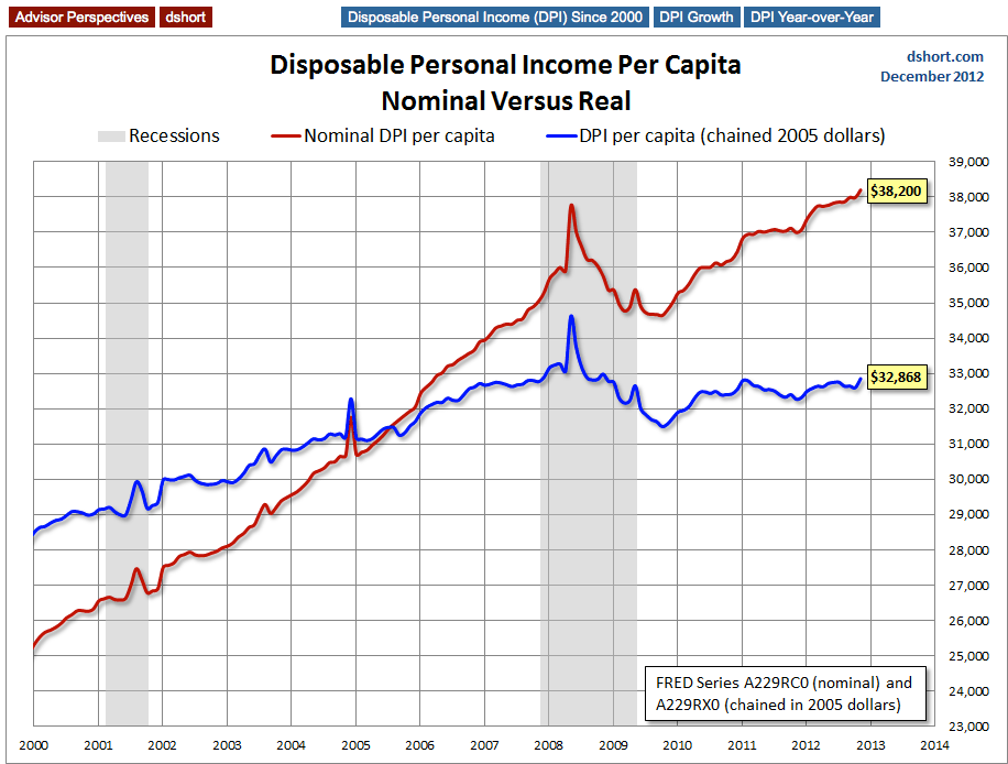Income Growth Since 2000