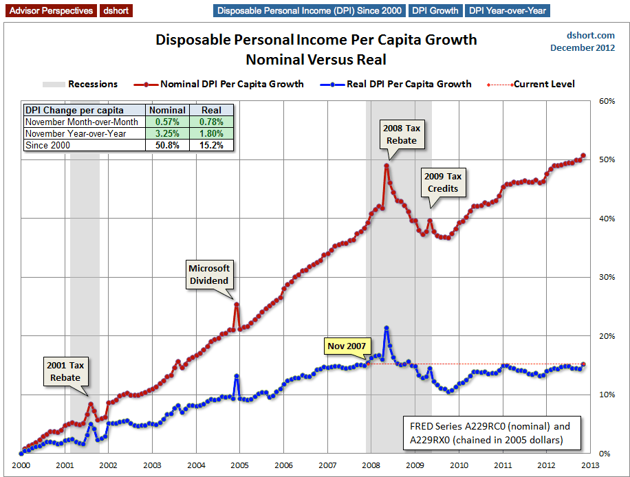 Income Is Up 50.8% Since 2000