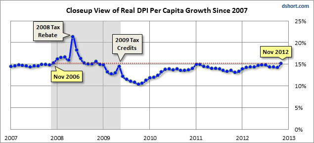 Income Growth Since 2007