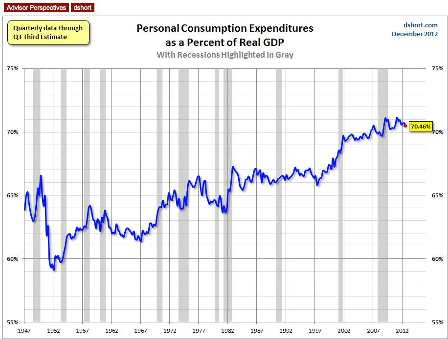 Expenditures As A Percent Of GDP