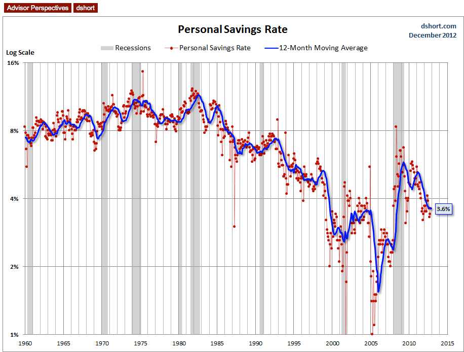 Savings Rate