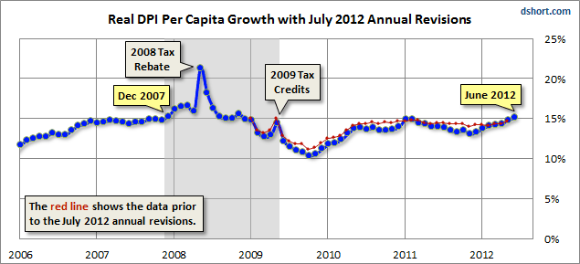 2012 Revisions Factored In